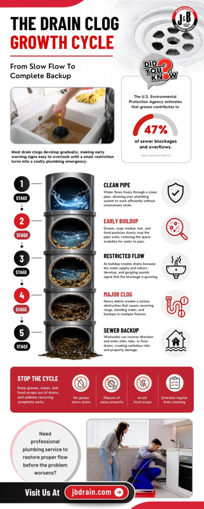 The Drain Clog Growth Cycle